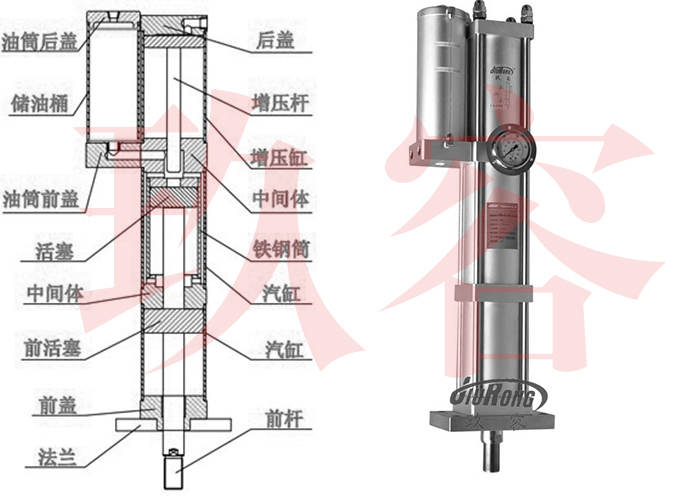 JRM快速型氣液增壓缸內(nèi)部結(jié)構(gòu)說(shuō)明