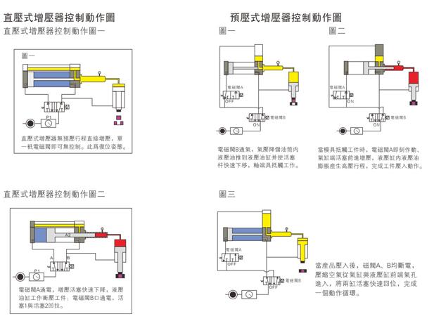 直壓式和預(yù)壓式氣液增壓器控制動(dòng)作圖