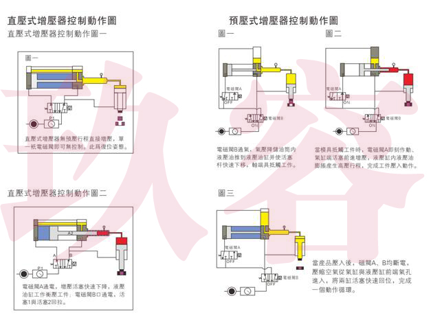 直壓式和預(yù)壓式氣液增壓器動(dòng)作說明