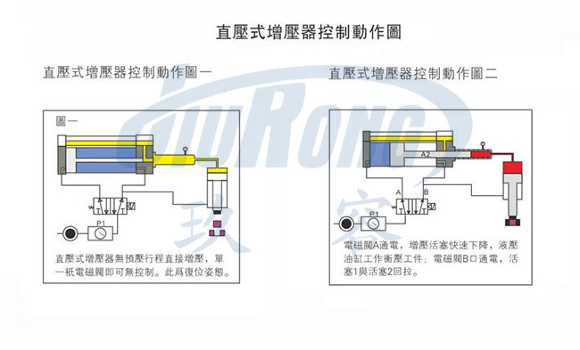 直壓式氣液增壓器控制動(dòng)作說明圖