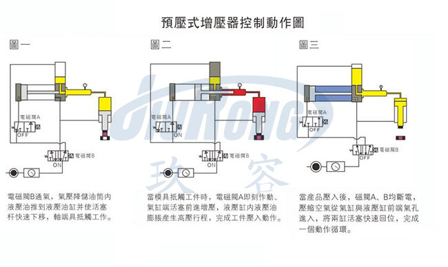 預(yù)壓式氣液增壓器控制動(dòng)作說明圖