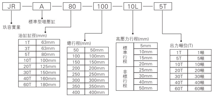 標(biāo)準(zhǔn)型氣液增壓缸型號說明