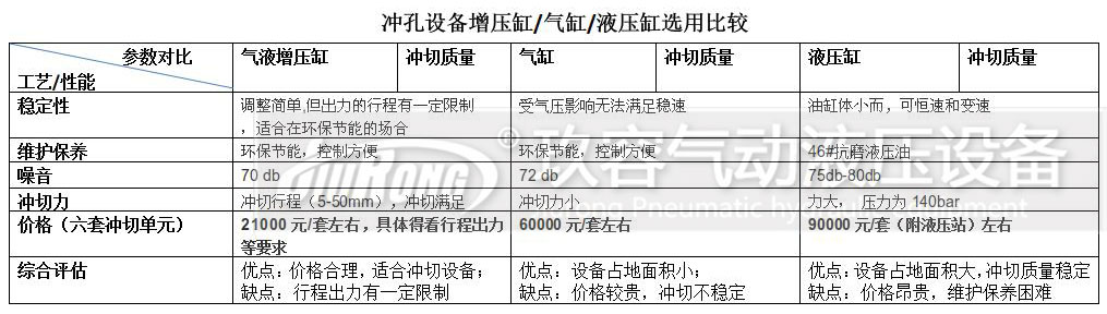 增壓缸、氣缸及液壓缸對比的一些參數(shù)