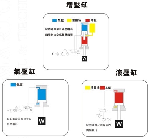 增壓缸、氣壓缸及液壓缸在動作上的區(qū)別