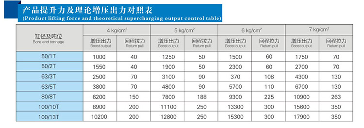 直壓式氣液增壓缸產(chǎn)品提升力和輸出力對(duì)照表