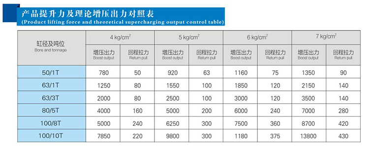 復(fù)合式氣液增壓缸提升力和輸出力對(duì)照表