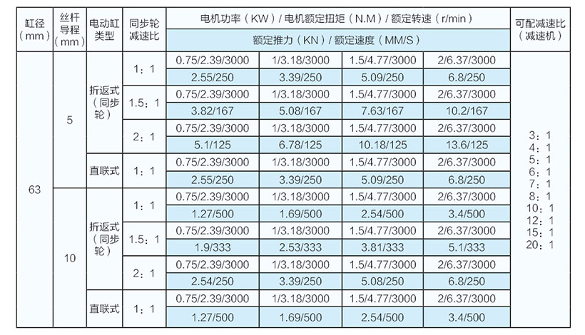 1噸直聯(lián)式電動(dòng)缸參數(shù)表（63缸徑）