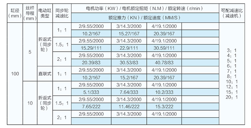 5噸直聯(lián)式電動(dòng)缸參數(shù)表（100缸徑）