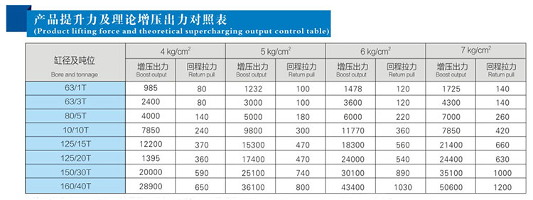 水平安裝氣液增壓缸提升力及理論出力對照表