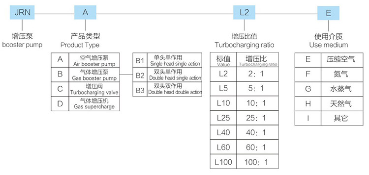 大2倍空氣增壓閥JRN-C-L2B-E型產(chǎn)品型號說明